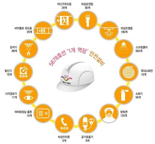 소화활동설비는화재진압활동상필요한보조설비를말하며, 제연설비 연결송수관설 비 연결살수설비 비상콘센트설비 무선통신보조설비, 연소방지설비로분류할수있다. 5678 서울도시철도역사안전설비를살펴보면다음의 [ 그림 4-6] 과같다.