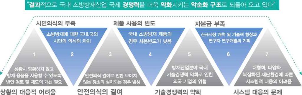 창조의원동력이되고있다. 도시안전디자인에있어융합은필수요소라할수있으며, 시민과함께하는도시안전의거버넌스구축은필수라고할수있다. 끝으로중앙로지하상가의안전성확보및상인들의훈련의실천성제고를위해서는체계적인화재대응시스템마련을위한노력이필요하다. 지자체에서독자적으로추진하였던재난대응시스템은탑다운방식이라는지적이있었다.