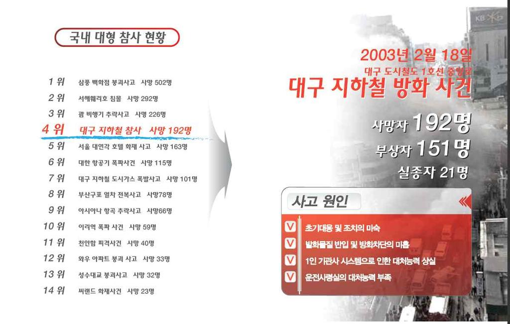 2. 연구의목적 본연구는시민들의실생활이이루어지는도시공간인지하상가에서안전을실현하기위한기본적인연구라고할수있다. 특히, 시민들의안전한생활에영향을주는생활속의재난즉, 화재에대해안전한환경조성을구현할수있는방안을모색하고자한다. 먼저지하공간의개념과지하공간화재사고의현황및특성, 대전중앙로지하상가의현황조사와상인들의의식조사를통해현장의문제점을파악한다.