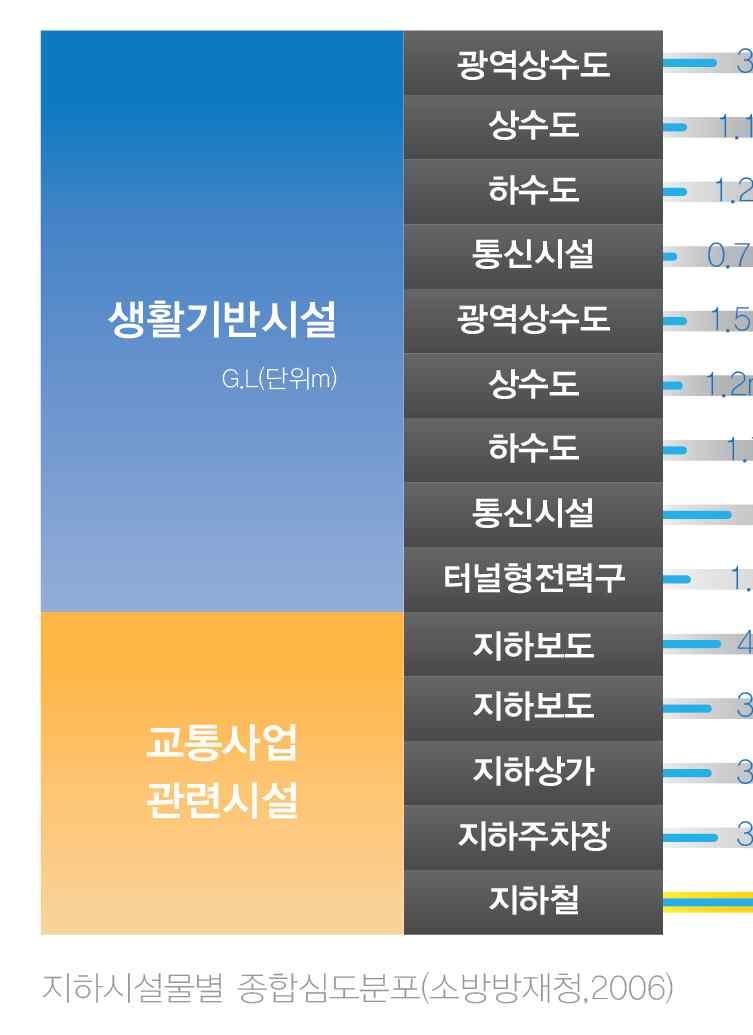 현재지하공간활용을살펴보면건물지하층, 지하철, 지하차도, 지하도및지하상가, 터널, 하수도등공동구, 유류창고등으로이용되고있지만국내의지하공간활용은단편적이며소극적으로추진되어난개발로인한도로굴착, 도로구조의악화를야기하고있는실정이다. 출처 : 지하시설물별종합심도분포, 소방방재청, 2006 [ 그림 2-1] 지하시설물별종합심도분포 4.