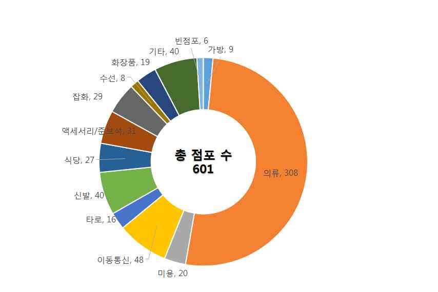 (2) 중앙로지하상가업종별점포현황 중앙로지하상가는지하 1 층으로만구성된상업공간이자보행공간으로, 대체로패 션관련고급소매기능이집중되어있다. 지하상가준공당시 601 개의구좌로구획을 나누었으나실제로는 2~3 개구좌를통합하여하나의사업장으로구성되는경우가 많아약 400 여개의사업장이운영중이며, 앞으로도유기적으로통합 분열을통해 상가수가변동될것으로보인다.