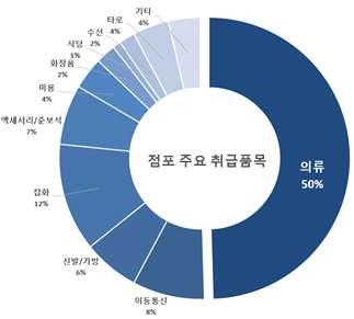 3 점포의주요취급품목현황상인인식조사대상영업점의주요취급품목으로는의류 (50%) 가가장높은비율을보였으며, 잡화 (12%). 이동통신 (8%), 비슷한품목인악세사리 준보석 (7%), 신발 가방 (6%) 순으로나타났다.