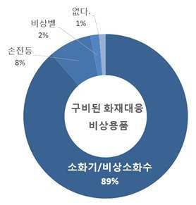 [ 그림 3-10] 점포에구비된화재대응비상용품현황 (2) 중앙로지하상가취약재난요소상인의식조사대상영업점을중심으로중앙로지하상가의특성에비추어대하여가장취약하다고판단되는재난요소를조사한결과,