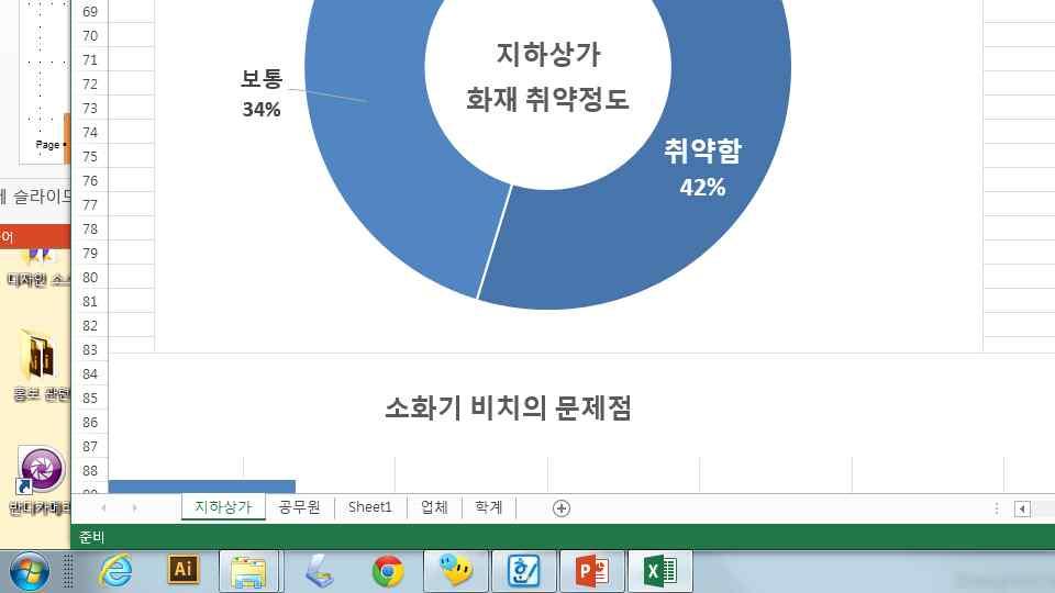 (3) 중앙로지하상가화재취약정도중앙로지하상가의입점영업점의상인들이화재에대해얼마나취약하다고생각하는지추가적으로조사한결과화재에취약하다고판단하는경우 ( 매우취약 + 취약 55%) 가절반이상으로안전하다고판단하는경우 ( 매우안전 + 안전 11%) 보다높게나타난것을알수있다.