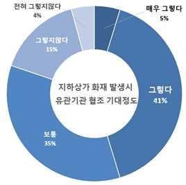 (6) 중앙로지하상가화재발생시유관기관협조기대정도중앙로지하상가에서화재발생시소방구조대, 구급대, 의용소방대, 관리사무실, 시 구청등유관기관의협조에대한기대를조사한결과긍정적인대답 ( 매우그렇다 + 그렇다 ) 이 46% 로나타났으며, 보통은 35%, 부정적인대답 ( 그렇지않다 + 전혀그렇지않다 ) 은 19% 로비교적유관기관에대한신뢰도는높은것으로판단된다.