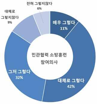 [ 그림 3-18] 중앙로지하상가의민관협력소방훈련시행시참여의사 (10)