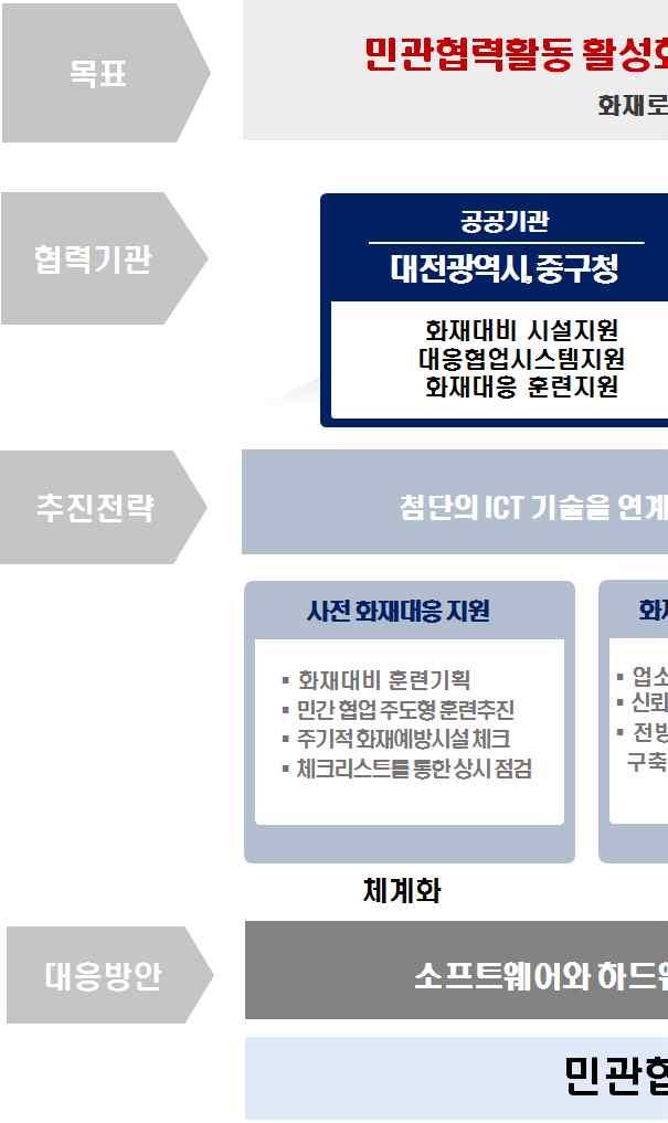 2. 재난대응민관협력활동추진전략