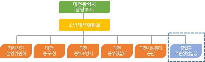 ( 가칭 ) 소방대책위원회운영 관리국내지하상가의방재관리운영과조직체계는평상시방화관리조직과비상시방화관리조직의운영방안을보여준다. 8) 지하상가의소방대책위원회는평상시운영계획에따라시설물및비상연락체계를유지관리하고, 비상시이러한시설물들이비상체제로전환되어요구하는성능을발휘할수있도록대비한다.