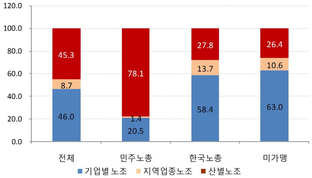 142 간접고용국제비교 별노조 20.5% 이며 8:2 정도로산별노조조합원이많다. 반면한국노총은산별노조조합원이 27.8%, 기업별노조조합원이 58.4% 이다.