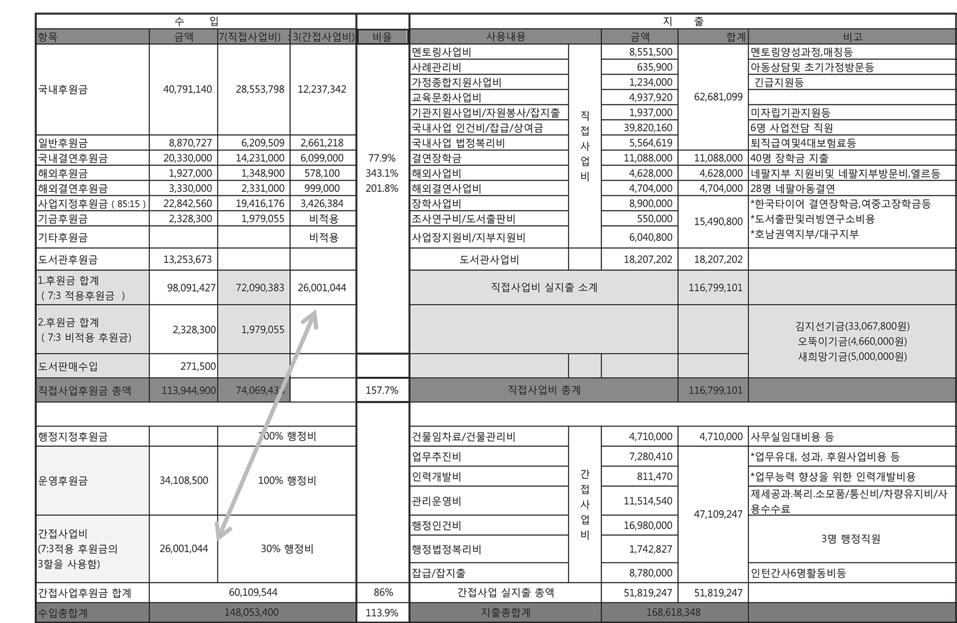 살 림 살 이 수입지출 ( 단위