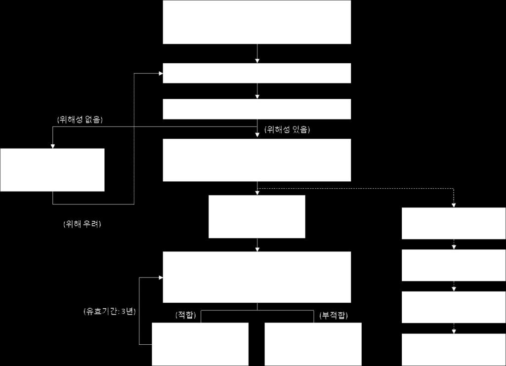 안전기준 표시기준확인 ( 제9조 ), (vi) 위반제품의제조 수입금지 ( 제10조 ) 등의단계로구성되어있다.