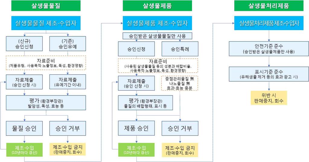 66 환경법과정책제 20 권 (2018.2.28) 수있으며 ( 제7조제1항 ), 그결과위해성이있다고인정하는경우에는관계중앙행정기관의장과의협의및생활화학제품관리위원회의심의를거쳐해당생활화학제품을안전확인대상생활화학제품으로지정 고시하여야한다 ( 동조제3항 ).