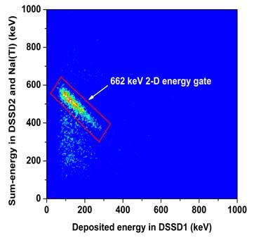 해총 6085 개의이벤트를획득하였으며, 각검출기들의에너지스펙트럼과합에너지스펙트럼을그림 11 에나타내었다. 노이즈를제거하기위하여설정된에너지선별준위는 DSSD 의경우에는 40 kev 였고, NaI(Tl) 검출기는 20 kev 였다.