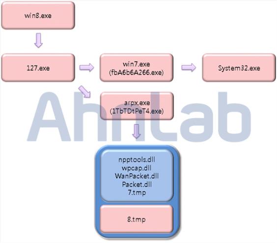 12 패킷을훔치는 ARP Spoofing 공격탐지툴 (1) 패킷을훔치는 ARP Spoofing 공격탐지툴 (2) ARP Spoofing 탐지툴이외에도 ActiveX 보안경고가발생한시스템에서 arp -a 명령을이용해 ARP Spoofing을유발하는 IP를찾을수있다. 아래 [ 그림 1-32] 에서실제게이트웨이 IP는 192.168.95.2이다.