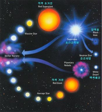 별의진화 초기 : 1 H 2 D 4 He 6 C 12 Mg, 13 Al, 14Si 28 Fe 초신성폭발후 : Fe 보다무거운모든중금속 (U,