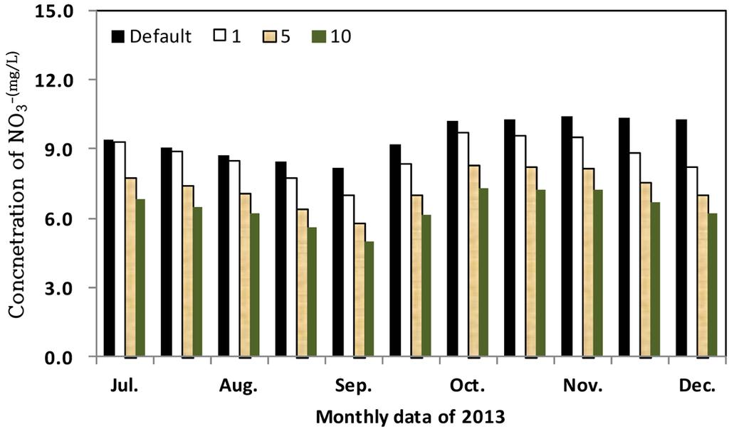 106 백경일 이관우 한인섭 Fig. 7. Results of simulated ammonia during Jul.~Dec., in 2013. Fig. 9. Simulated nitrate of various denitrification reduction factor during Jul.~Dec., in 2014. Fig. 8.