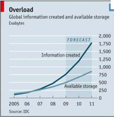 and available storage (Exabytes) Information Created 2018 년까지미국에서만년간분석전문가 14~19 만명, 데이터기반관리자 150 만명추가수요 Source: IDC
