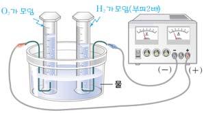 Thema 01 물의전기분해 극성분자와이온성물질을잘녹인다. 의미물은원소가아니라수소와산소가결합하여만들어진화합물이다.