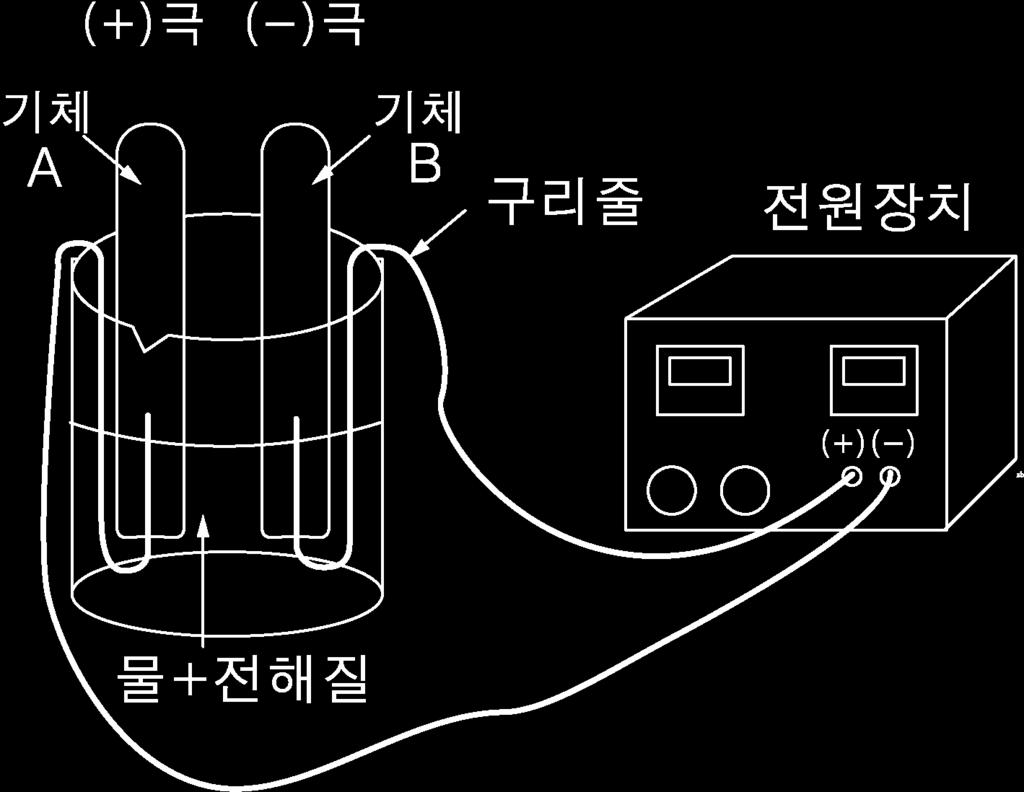 (1) 기체A와기체B의부피비는? A : B = 2 : 1 (2) 기체A와기체B를확인하는법은?