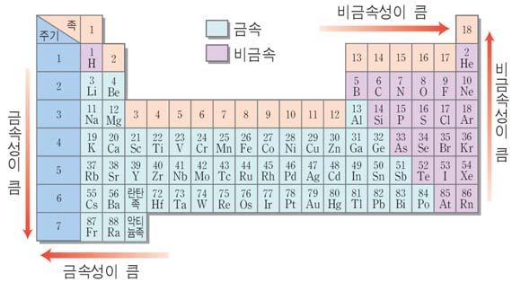 Thema 01 주기율표 Thema 03 알칼리금속 (1 족금속 ) 원소 원자번호 녹는점 ( ) 끓는점 ( ) 밀도 ( ) 불꽃색 반응성 리튬 (Li) 3 180 1340 0.53 빨강 나트륨 (Na) 11 98 889 0.97 노랑 칼륨 (K) 19 63 757 0.