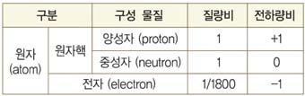 공기중에서쉽게산화되어광택을잃는다. 할로겐과반응해서염을생성한다. 알칼리금속이온은수용액에서무색이고앙금을생성하지않으므로불꽃반응으로검출 빨리 ( ) 노나 ( ) 보까 ( ) K Rb Cs 가장가볍다.