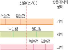 Thema 06 녹는점, 끓는점 1 분자간인력 인력을끊는데많은에너지가필요 끓는점 2 물은수소결합 분자량이비슷한다른물질에비해끓는점 학습자료상태변화곡선비교 ( 같은질량의두액체 ) 온도 분석방법기울기 의미비열 비교 A < B B 녹는점, 끓는점 분자간인력 A < B A 구간길이 융해열,