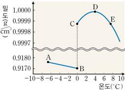 (2) BC구간 : 얼음이녹으면서부피가급격히감소하고밀도는급격히증가한다. (3) CD구간 : 물은 4 까지부피가서서히감소하고밀도는서서히증가한다. (4) DE구간 : 4 이상부터물은온도가높아질수록부피가증가하고밀도는감소한다. (4) 겨울에수도관이동파되는것과관련있는구간은? BC구간 9.