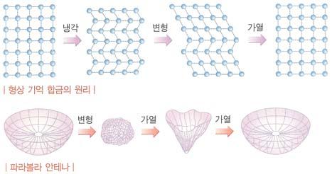 ) 종류 (+) 극 (-) 극 연결 도금시킬금속연결 도금할물체연결 반응 ( 산화 ) ( 환원 ) 질량감소증가 부식방지실험 의미초전도합금 수소저장합금 금속 또는 용도자기부상열차, 송전선,