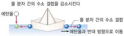 1 액체내부 ( 가 ) : 합력 =0 안정 2 액체표면 ( 나 ) : 아래쪽으로쏠림 불안정 안정해지기위해강력한장력을형성 (= 표면장력 ) 3 표면에있어불안정한것이므로표면적을줄이려함 구형을이룬다.