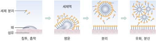 부영양화 3 거품 햇빛, 산소차단 (DO ) 수중생태계파괴 1 사용량줄임 2 쉽게분해되는세제개발대책 3 하수처리강화 4