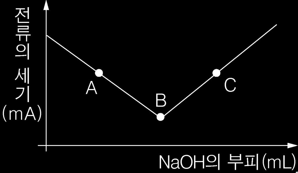 이온수전체이온수전류앙금 Ba(OH) 2 양 - 5-1 이산화탄소가석회수를통과하면석회수가뿌옇게흐려진다. 2 위산의중화를위해제산제 ( 염기 ) 를복용한다.