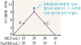 그래프꺾어진곳 앙금최대 중화점 부피를보고농도비를알수있다.