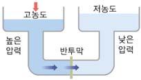 보다커서점토입자를더빨리엉기게한다. 소독의원리 수질오염의지표 종류 정의 용존산소량 (DO) 물속에녹아있는산소량을 ppm 단위로나타냄 수온이낮을수록물살이셀수록 DO가크다.