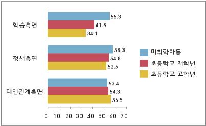 - 애니메이션을시청하는어린이들이미취학어린이인지, 또는초등학교저학년인지, 고학년인지의여부가애니메이션이어린이들에게미치는사회문화적영향에큰차이를보임 - 예를들어, 애니메이션이어린이의정서적, 대인관계적측면에미치는영향은연령에따라큰차이를보이지않았지만, 학습측면에대한평가에있어서는매우큰차이가있는것으로응답함 - 구체적으로살펴보면,