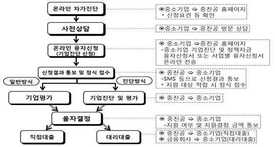 인천지역중소기업금융지원제도 < 정책자금융자체계도 > 2 사업별정책자금 창업기업지원자금 사업목적 : 우수한기술력과사업성은있으나자금력이부족한중소 벤처기업의 창업을활성화하고고용창출을도모 융자규모 : 20,500 억원 신청대상 : 중소기업창업지원법 제 2 조에의한창업자로서같은법제 3 조에 따라창업에서제외되는업종 *