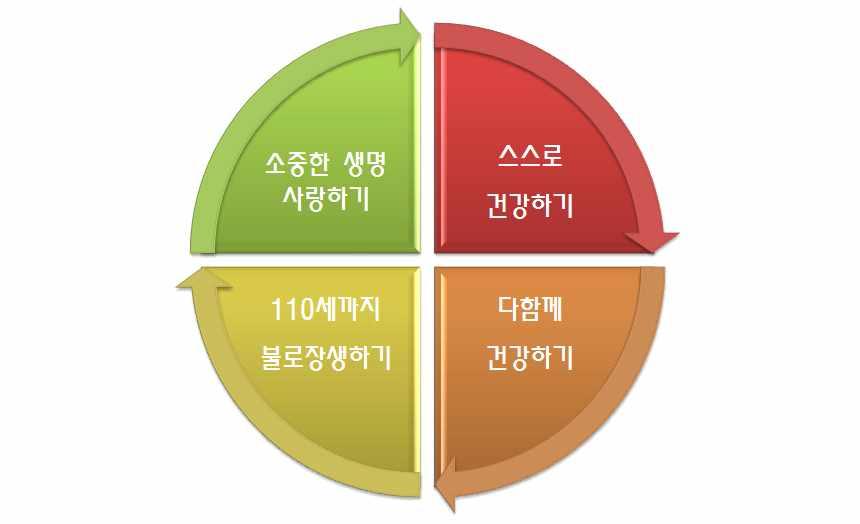 이를위하여지역사회건강진단, 보건기관조직진단및제5기지역보건의료계획자체평가를통하여얻어진건강문제들을각종보건사업에접목시켜추진하고특히건강증진사업, 장애인및독거노인등의의료취약계층과지역주민의질병발생양상의변화등다양한보건의료욕구충족에중점을두고계획하였다.