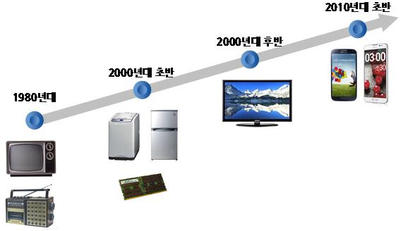 216 Outlook Report [ 통신장비 / 전자부품 ] III. 중장기전망 1. IT 산업의중요성. IT 산업은한국경제의핵심한국 IT 산업은국민경제의중심으로성장해왔다. IT 수출액은올림픽이열리던 1988년 5.4조원에서 26년만인 214 년 143.5 조원으로 27배증가하였다. IT 생산액이한국 GDP 에서차지하는비중도 1995년 3.2%(13.