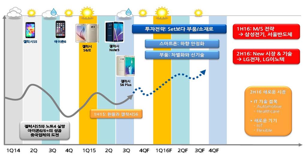 216 Outlook Report [ 통신장비 / 전자부품 ] IV. 투자전략및 Valuation 그림 43. [ 결론 ] 스마트폰이후시대 투자의견 비중확대. 1H16 시장점유율확대, 2H16 신시장 / 신기술주목투자의견비중확대를제시한다. 2년간스마트폰시장우려로주가가부진하였다. 216년주가는긍정적인흐름이기대된다. 이유는 1) 저평가영역이다.