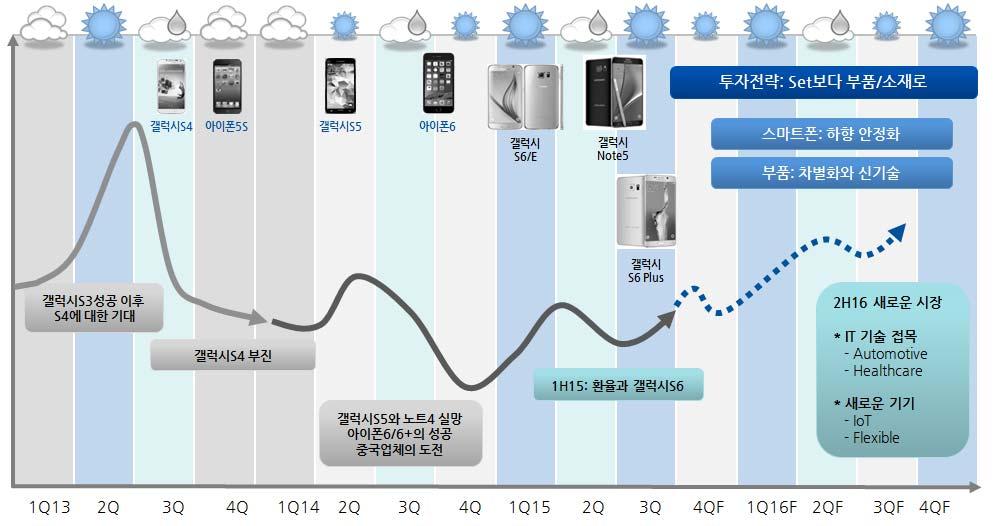 2~3년 뒤 새로운 제품군이 출시될 때 주도권을 유지하기 위해서는 브랜드 가치 확보가 필요하기 때문이다.