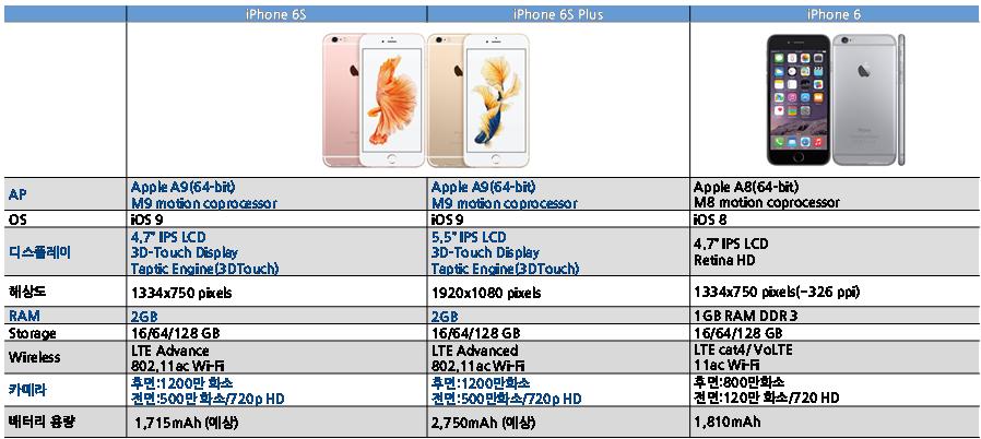 216 Outlook Report [ 통신장비 / 전자부품 ] 4. 애플의고민. 추가적인성장은어디에서? 215년스마트폰시장승자는애플이다. 고가시장에서경쟁력을유지하였고, 중국시장진출에성공하면서성장세를유지하였기때문이다. 문제는추가성장이다. 아이폰 6의화면확대와중국시장이후애플이보여줄수있는것이많지않기때문이다. 이미아이폰6 와 6S에서큰차이를보여주지못한상황이다.