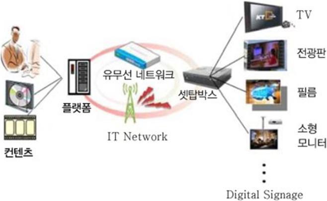 디지털사이니지 (Digital Signage) 시장및산업동향 02 개요 ( 정의 ) 공공장소와상업공간에설치되어네트워크를통해정보, 오락, 광고등의미디어서비스를제공하는콘텐츠, 플랫폼, 네트워크가결합된융복합정보매체 ( 디스플레이 ) 단순문자를표현하는 LED 전광판등은제외 - 각종정보와광고를디지털정보디스플레이를통해제공하는양방향개인맞춤형서비스인동시에방송, 통신,