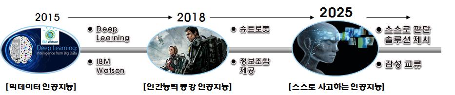 현실, 양자컴퓨팅 ( 뉴럴컴퓨팅등새로운컴퓨팅기술포함 ), 자동추론 ( 전문가시스템포함 ), 스마트로봇, 개인비서등 13가지로분류가능하다 (ETRI 2016 재구성 ).