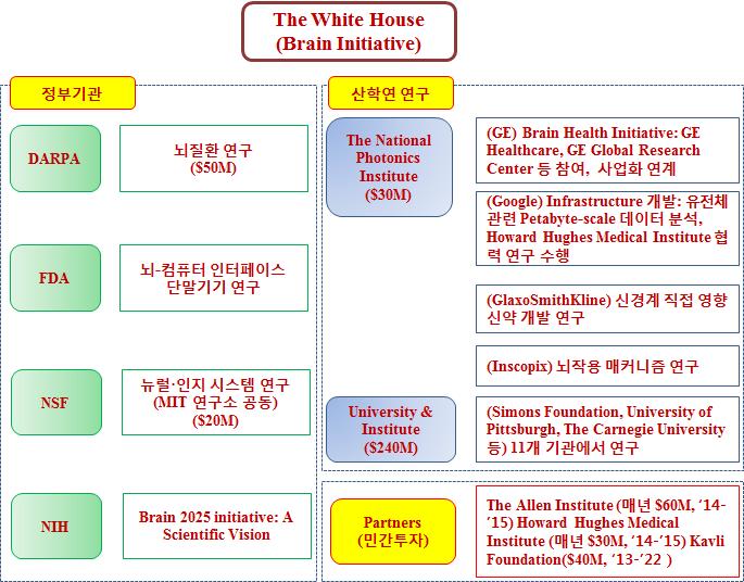 5 2017 년 BioINpro 34 호 ( 16년 ) 으로 R&D 예산투자를제안하고기반기술 응용기술개발, 산업화를동시에진행하고있다 (The White House 2014).