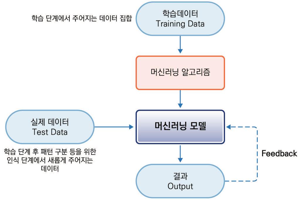 그림 7 머신러닝개념 딥러닝 (Deep Learning) 은인공신경망 (ANN, Artificial Neural Network s) 15) 에기반하고 1입력층