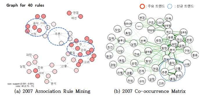 IV. RESEARCH RESULTS ; 2007 년인공지능특허의기술분석 2007 년인공지능특허의기술분석 / 11 건 ( 특허건수 ) : 주요트랜드 : 신규트랜드 < 그림 7> 2007