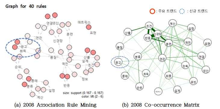 IV. RESEARCH RESULTS ; 2008 년인공지능특허의기술분석 2008 년인공지능특허의기술분석 / 6 건 ( 특허건수 ) : 주요트랜드 : 신규트랜드 < 그림 8> 2008 년인공지능특허분석결과 ü