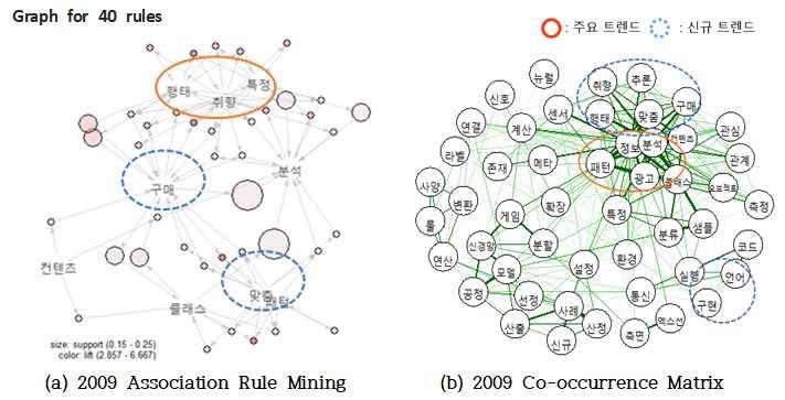 IV. RESEARCH RESULTS ; 2009 년인공지능특허의기술분석 2009 년인공지능특허의기술분석 / 20 건 ( 특허건수 ) : 주요트랜드 : 신규트랜드 < 그림 9> 2009 년인공지능특허분석결과 ü