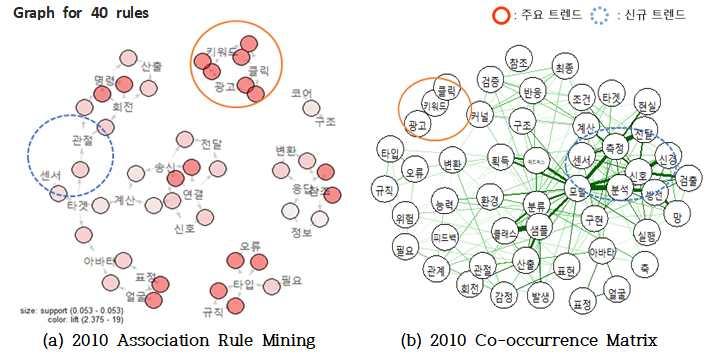 IV. RESEARCH RESULTS ; 2010 년인공지능특허의기술분석 2010 년인공지능특허의기술분석 / 19 건 ( 특허건수 ) : 주요트랜드 : 신규트랜드 < 그림 10> 2010 년인공지능특허분석결과 ü ü < 그림