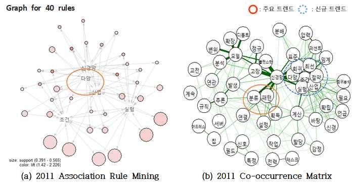 IV. RESEARCH RESULTS ; 2011 년인공지능특허의기술분석 2011 년인공지능특허의기술분석 / 69 건 ( 특허건수 ) : 주요트랜드 : 신규트랜드 <