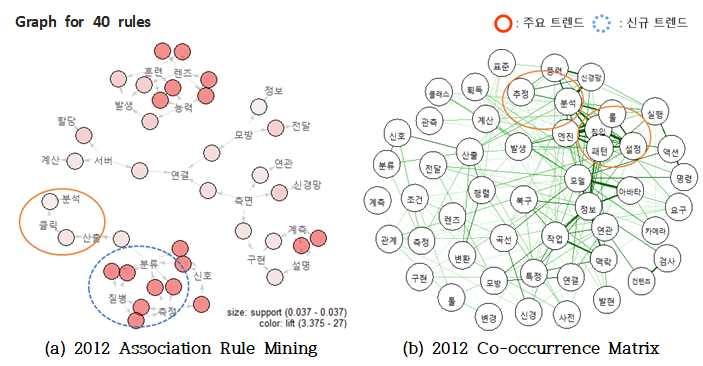 IV. RESEARCH RESULTS ; 2012 년인공지능특허의기술분석 2012 년인공지능특허의기술분석 / 27 건 ( 특허건수 ) : 주요트랜드 : 신규트랜드 < 그림 12> 2012 년인공지능특허분석결과 ü ü < 그림 12-(a)> 에서 질병, 측정, 분류